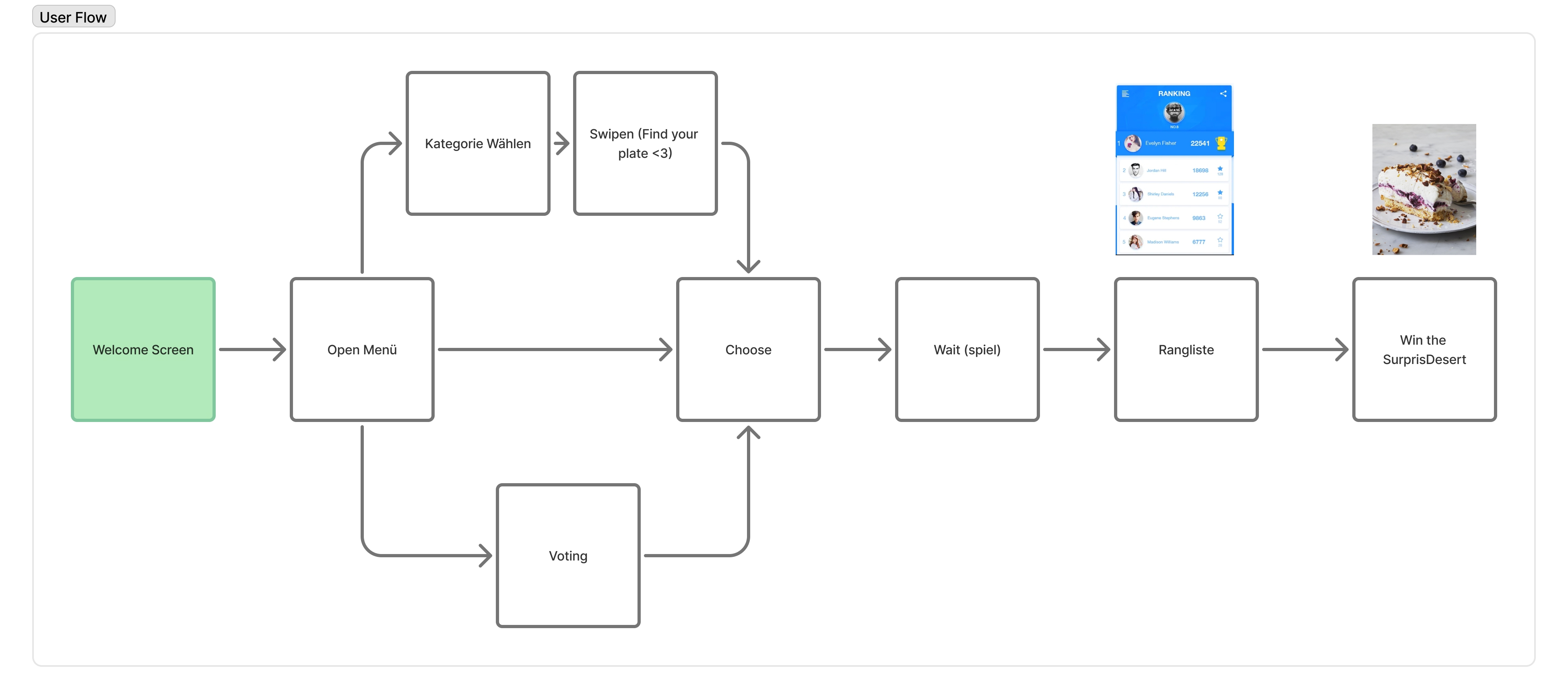 User Flow of sakura displayed as a flow chart showing all needed screens