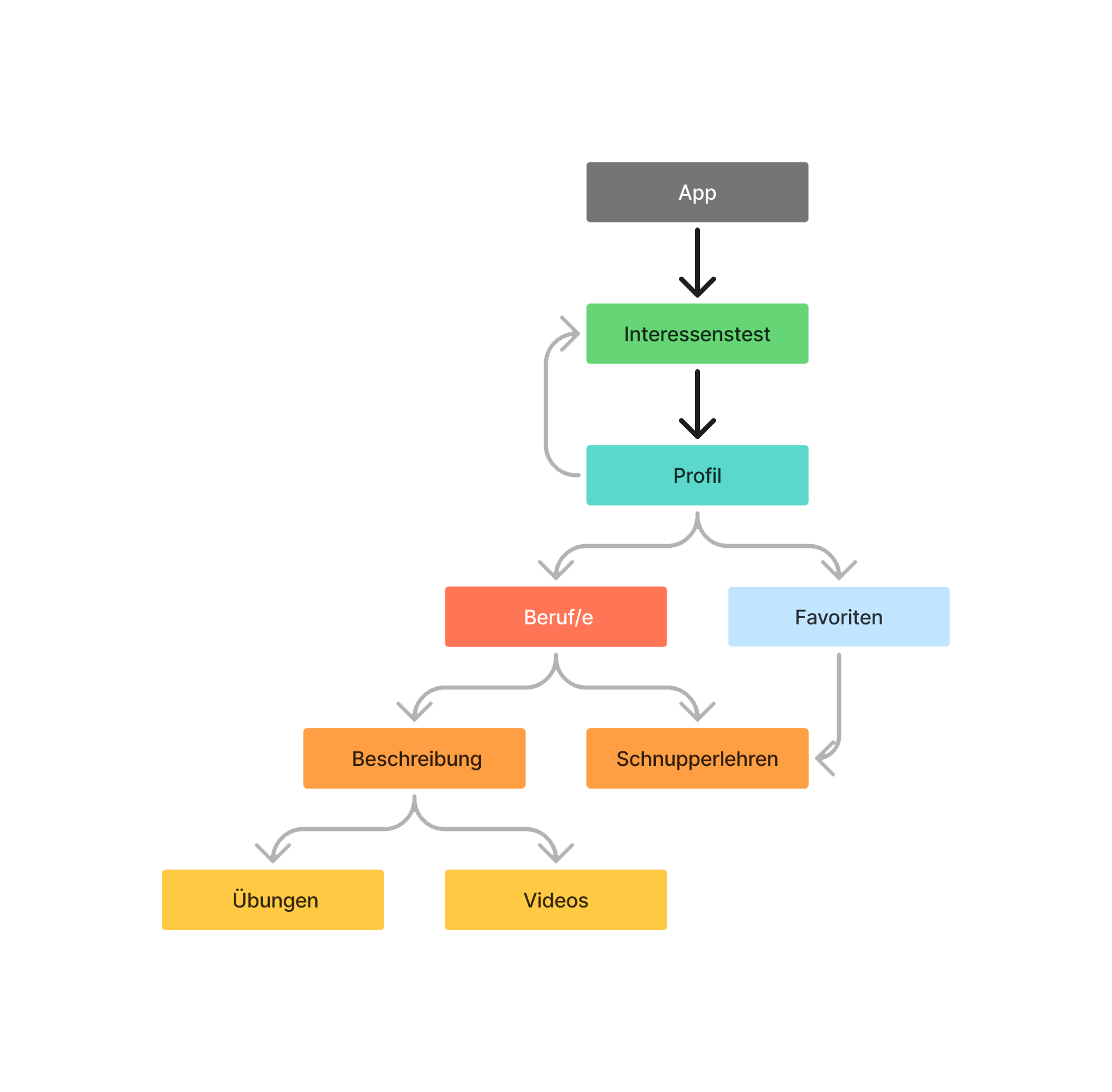 Information Architecture of ByteMentor