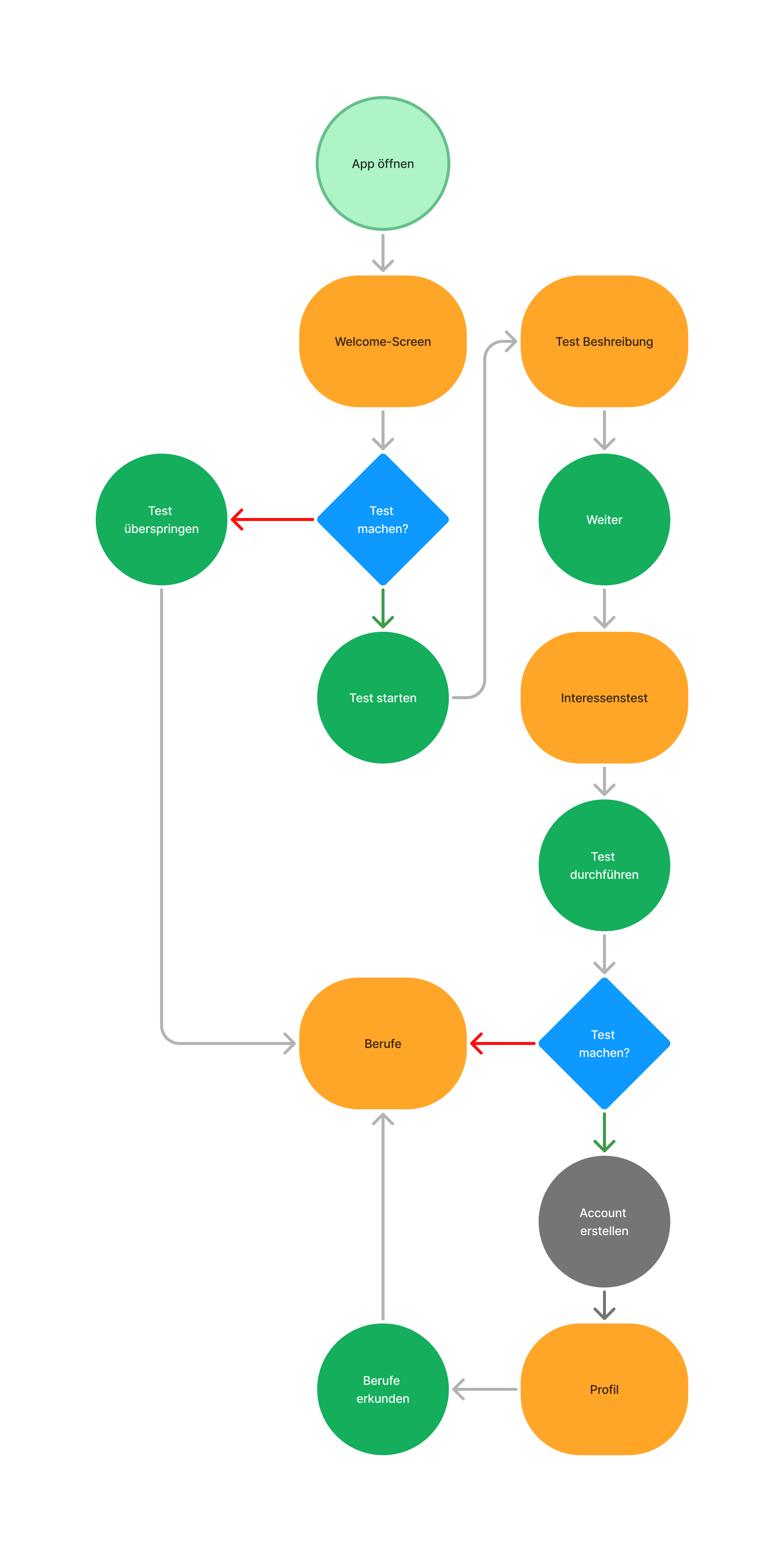 User Flow of ByteMentor