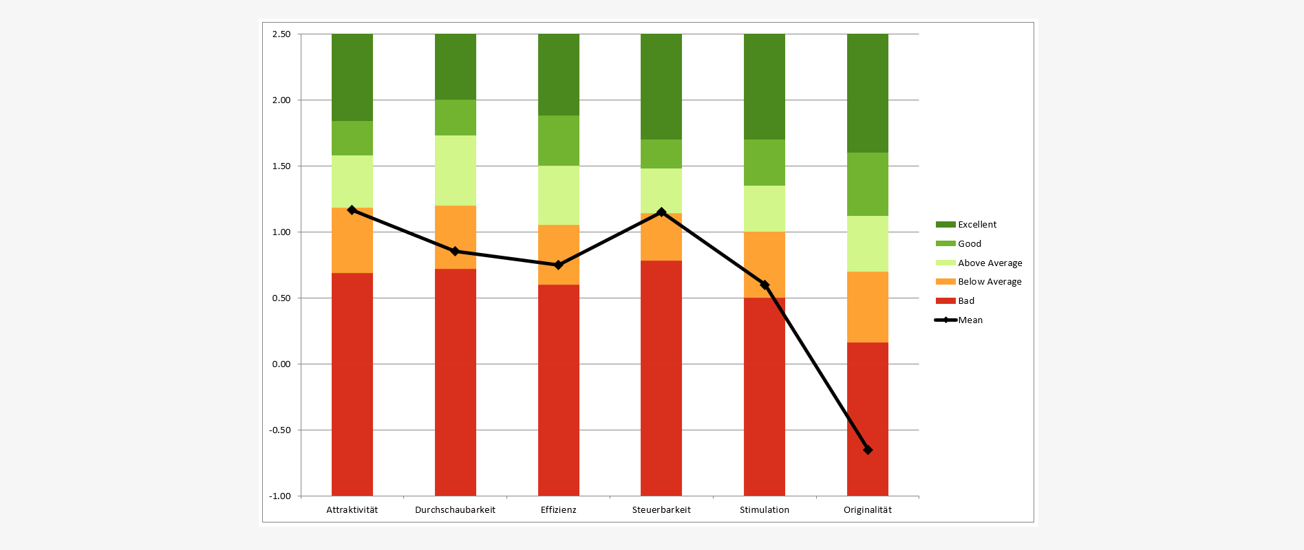 User Experience Questionnaire Results