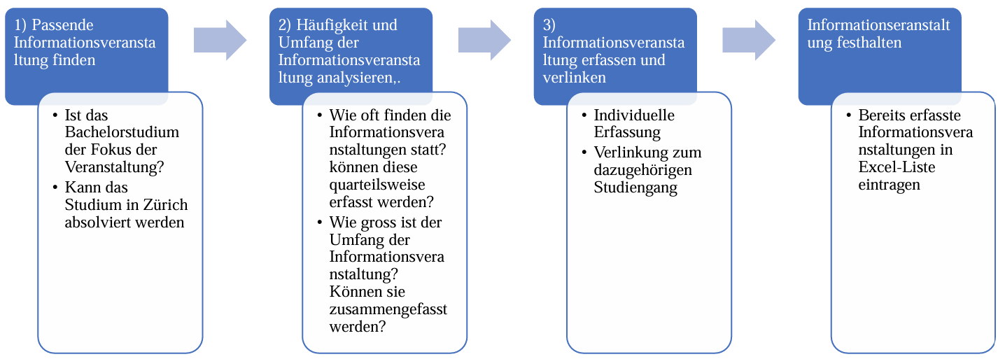 Designed Process